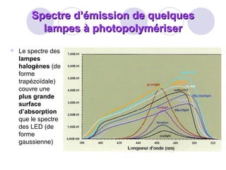 Spectre d’émission de quelquesSpectre d’émission de quelques
lampes à photopolymériserlampes à photopolymériser
 Le spectre des
lampes
halogènes (de
forme
trapézoïdale)
couvre une
plus grande
surface
d’absorption
que le spectre
des LED (de
forme
gaussienne)
 