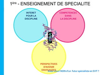 L
INTERET
POUR LA
DISCIPLINE
COMPETENCES
DANS
LA DISCIPLINE
PERSPECTIVES
D’AVENIR
ENVISAGEES
S
P
E
C
I
A
L
I
T
E
Avez-vous l’ADN d’un futur spécialiste en SVT ?
1ère - ENSEIGNEMENT DE SPECIALITE
 