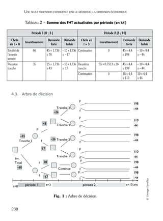 05_DEUXIEME PARTIE Page 230 Mardi, 20. juin 2006 10:38 10

UNE SEULE DIMENSION CONSIDÉRÉE PAR LE DÉCIDEUR, LA DIMENSION ÉCONOMIQUE

Tableau 2 – Somme des FNT actualisées par période (en k€)
Période 1 [0 ; 3 [
Choix
en t = 0

Période 2 [3 ; 10]

Demande
forte

Investissement

Demande
faible

Choix en
t=3

Totalité de
l’investissement

60

45 × 1,736 – 10 × 1,736 Continuation
≅ 78
≅ – 17

Première
tranche

35

25 × 1,736 – 10 × 1,736 Deuxième
≅ 43
≅ 17
tranche
Continuation

Investissement

Demande
forte

Demande
faible

0

45 × 4,4
≅ 198

– 10 × 4,4
≅ – 44

35 × 0,7513 ≅ 26

45 × 4,4
≅ 198

– 10 × 4,4
≅ – 44

0

25 × 4,4
≅ 110

10 × 4,4
≅ 44

4.3. Arbre de décision
F
Tranche 2
–26

198
–44

f
F

43

Tranche 1

110
44

f

F
F
–26 Tranche 2

f
17

F

t=0

78
Continue

f
période 1

f
F

Tranche 1

Inv.
Total
–60

198
–44

–17
t=3

110
44

f
F

198
–44

f
F

198
–44

f
période 2

Fig. 1 : Arbre de décision.

230

t=10 ans

© Groupe Eyrolles

–35
Tranche 1

 