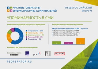 УПОМИНАЕМОСТЬ В СМИ 
О Б Щ Е Р О С С И Й С К И Й 
Ф О Р У М 
Размещение информации о результатах мероприятия: 
Интернет СМИ – 59% 
Пресс-службы – 22% 
Социальные сети – 9% 
Печатные СМИ – 8% 
Телевидение – 2% 
9% 
8% 
22% 59% 
Ключевые СМИ, освещавшие мероприятие: 
Информационное освещение мероприятия: 
Общее количество упоминаний в СМИ – 68 , из них: 
• 18 упоминаний в федеральных СМИ; 
• 13 упоминаний в региональных СМИ; 
• 37 упоминаний в отраслевых СМИ. 
18 13 37 
P3OPER ATOR . RU 10 
 