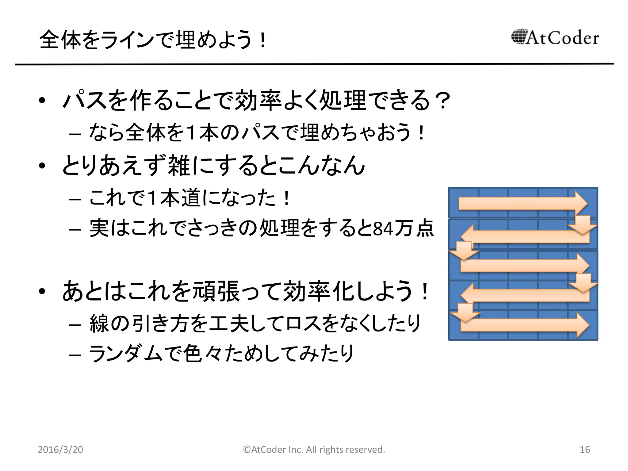 ©AtCoder Inc. All rights reserved. 16
全体をラインで埋めよう！
• パスを作ることで効率よく処理できる？
– なら全体を１本のパスで埋めちゃおう！
• とりあえず雑にするとこんなん
– これで１本道になった！
– 実はこれでさっきの処理をすると84万点
• あとはこれを頑張って効率化しよう！
– 線の引き方を工夫してロスをなくしたり
– ランダムで色々ためしてみたり
2016/3/20 16
 