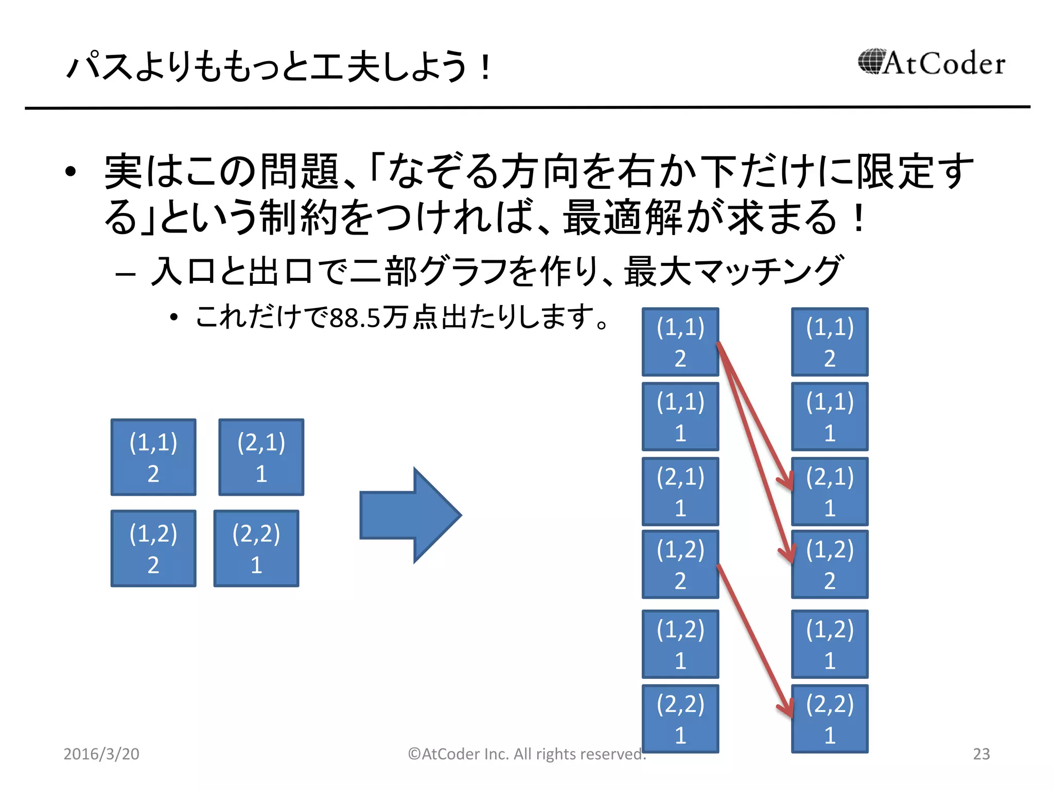 ©AtCoder Inc. All rights reserved. 23
パスよりももっと工夫しよう！
• 実はこの問題、「なぞる方向を右か下だけに限定す
る」という制約をつければ、最適解が求まる！
– 入口と出口で二部グラフを作り、最大マッチング
• これだけで88.5万点出たりします。
2016/3/20 23
(1,1)
2
(2,1)
1
(1,2)
2
(2,2)
1
(1,1)
2
(1,1)
1
(2,1)
1
(1,2)
2
(1,2)
1
(2,2)
1
(1,1)
2
(1,1)
1
(2,1)
1
(1,2)
2
(1,2)
1
(2,2)
1
 