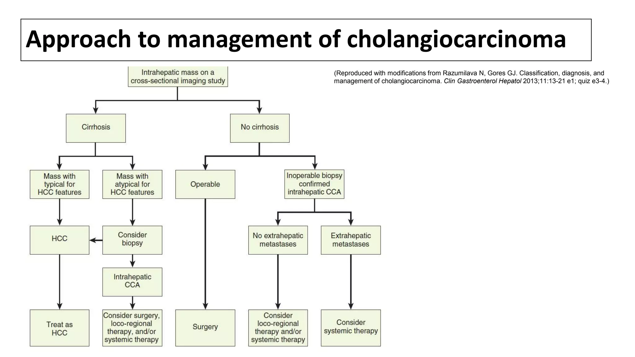 Approach to management of cholangiocarcinoma
(Reproduced with modifications from Razumilava N, Gores GJ. Classification, diagnosis, and
management of cholangiocarcinoma. Clin Gastroenterol Hepatol 2013;11:13-21 e1; quiz e3-4.)
 