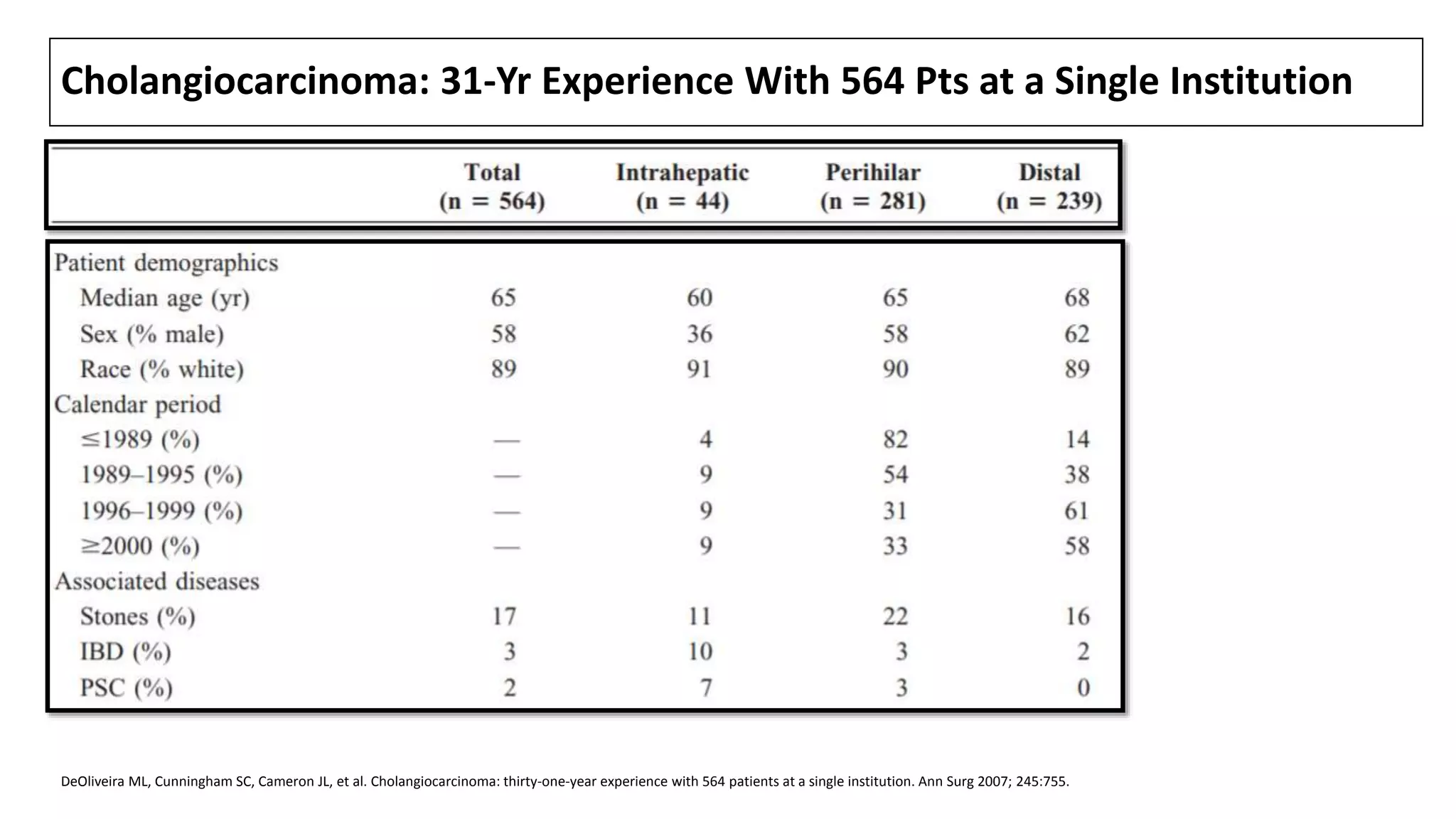 Cholangiocarcinoma: 31-Yr Experience With 564 Pts at a Single Institution
DeOliveira ML, Cunningham SC, Cameron JL, et al. Cholangiocarcinoma: thirty-one-year experience with 564 patients at a single institution. Ann Surg 2007; 245:755.
 
