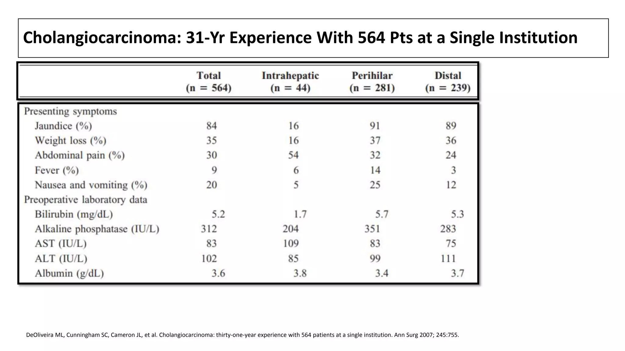 Cholangiocarcinoma: 31-Yr Experience With 564 Pts at a Single Institution
DeOliveira ML, Cunningham SC, Cameron JL, et al. Cholangiocarcinoma: thirty-one-year experience with 564 patients at a single institution. Ann Surg 2007; 245:755.
 
