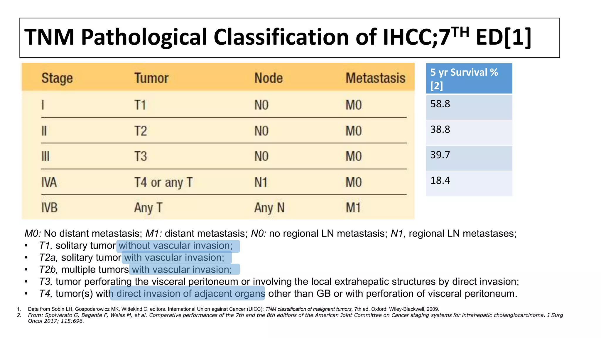 TNM Pathological Classification of IHCC;7TH ED[1]
M0: No distant metastasis; M1: distant metastasis; N0: no regional LN metastasis; N1, regional LN metastases;
• T1, solitary tumor without vascular invasion;
• T2a, solitary tumor with vascular invasion;
• T2b, multiple tumors with vascular invasion;
• T3, tumor perforating the visceral peritoneum or involving the local extrahepatic structures by direct invasion;
• T4, tumor(s) with direct invasion of adjacent organs other than GB or with perforation of visceral peritoneum.
5 yr Survival %
[2]
58.8
38.8
39.7
18.4
1. Data from Sobin LH, Gospodarowicz MK, Wittekind C, editors. International Union against Cancer (UICC): TNM classification of malignant tumors, 7th ed. Oxford: Wiley-Blackwell, 2009.
2. From: Spolverato G, Bagante F, Weiss M, et al. Comparative performances of the 7th and the 8th editions of the American Joint Committee on Cancer staging systems for intrahepatic cholangiocarcinoma. J Surg
Oncol 2017; 115:696.
 