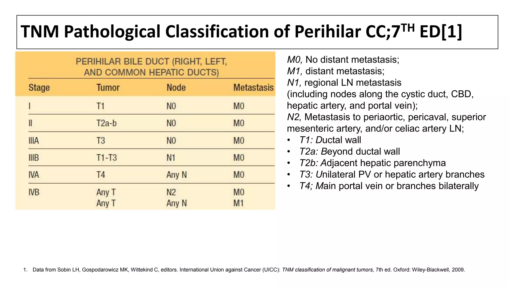 TNM Pathological Classification of Perihilar CC;7TH ED[1]
1. Data from Sobin LH, Gospodarowicz MK, Wittekind C, editors. International Union against Cancer (UICC): TNM classification of malignant tumors, 7th ed. Oxford: Wiley-Blackwell, 2009.
M0, No distant metastasis;
M1, distant metastasis;
N1, regional LN metastasis
(including nodes along the cystic duct, CBD,
hepatic artery, and portal vein);
N2, Metastasis to periaortic, pericaval, superior
mesenteric artery, and/or celiac artery LN;
• T1: Ductal wall
• T2a: Beyond ductal wall
• T2b: Adjacent hepatic parenchyma
• T3: Unilateral PV or hepatic artery branches
• T4; Main portal vein or branches bilaterally
 