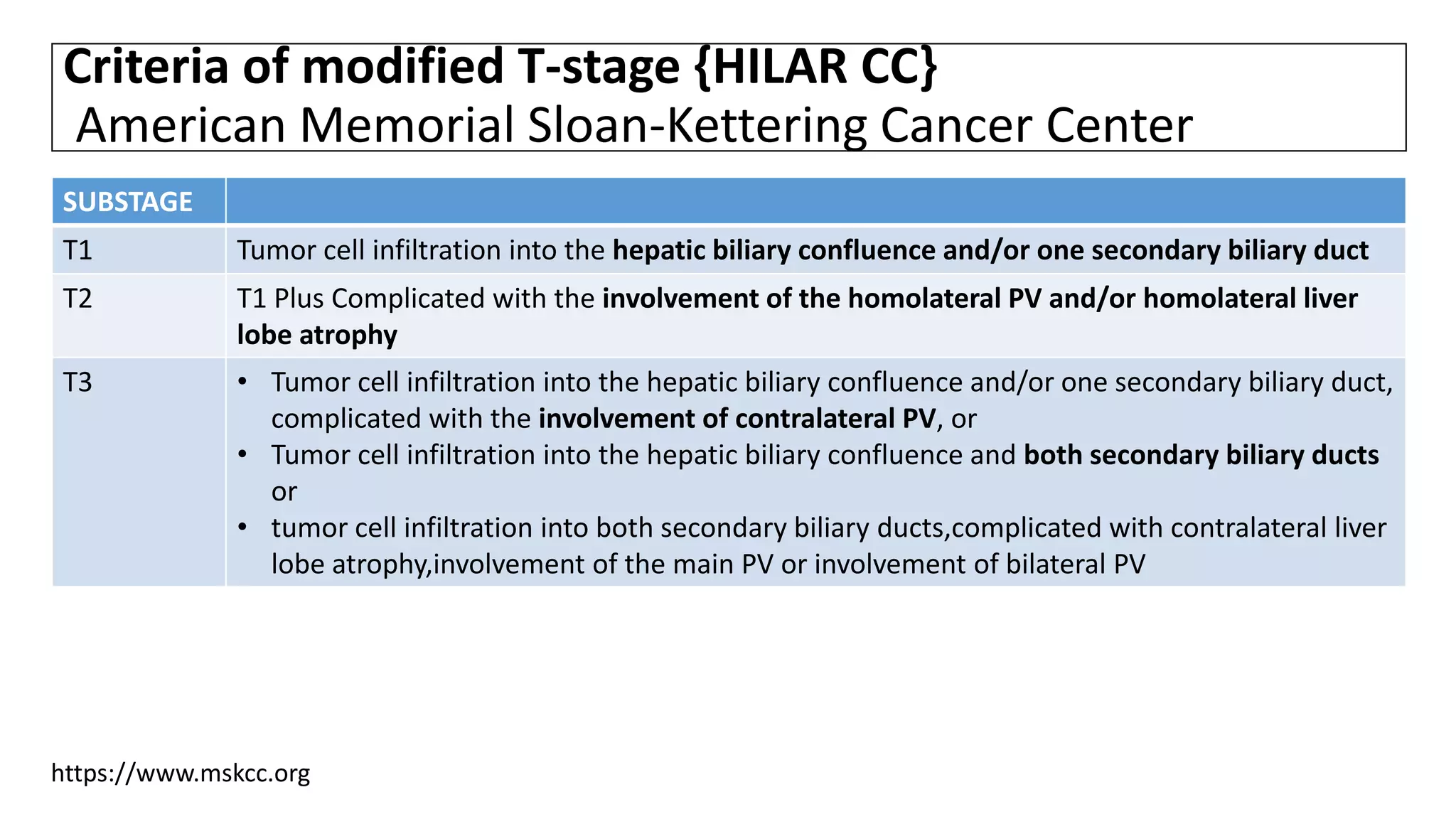 Criteria of modified T-stage {HILAR CC}
American Memorial Sloan-Kettering Cancer Center
https://www.mskcc.org
SUBSTAGE
T1 Tumor cell infiltration into the hepatic biliary confluence and/or one secondary biliary duct
T2 T1 Plus Complicated with the involvement of the homolateral PV and/or homolateral liver
lobe atrophy
T3 • Tumor cell infiltration into the hepatic biliary confluence and/or one secondary biliary duct,
complicated with the involvement of contralateral PV, or
• Tumor cell infiltration into the hepatic biliary confluence and both secondary biliary ducts
or
• tumor cell infiltration into both secondary biliary ducts,complicated with contralateral liver
lobe atrophy,involvement of the main PV or involvement of bilateral PV
 