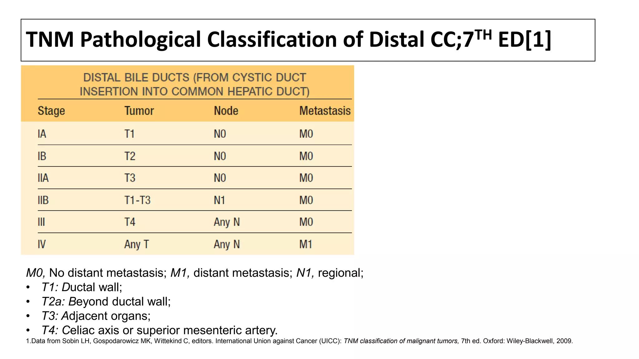 TNM Pathological Classification of Distal CC;7TH ED[1]
M0, No distant metastasis; M1, distant metastasis; N1, regional;
• T1: Ductal wall;
• T2a: Beyond ductal wall;
• T3: Adjacent organs;
• T4: Celiac axis or superior mesenteric artery.
1.Data from Sobin LH, Gospodarowicz MK, Wittekind C, editors. International Union against Cancer (UICC): TNM classification of malignant tumors, 7th ed. Oxford: Wiley-Blackwell, 2009.
 
