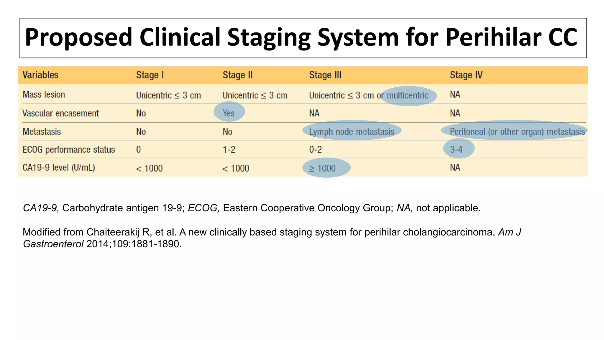 Proposed Clinical Staging System for Perihilar CC
CA19-9, Carbohydrate antigen 19-9; ECOG, Eastern Cooperative Oncology Group; NA, not applicable.
Modified from Chaiteerakij R, et al. A new clinically based staging system for perihilar cholangiocarcinoma. Am J
Gastroenterol 2014;109:1881-1890.
 