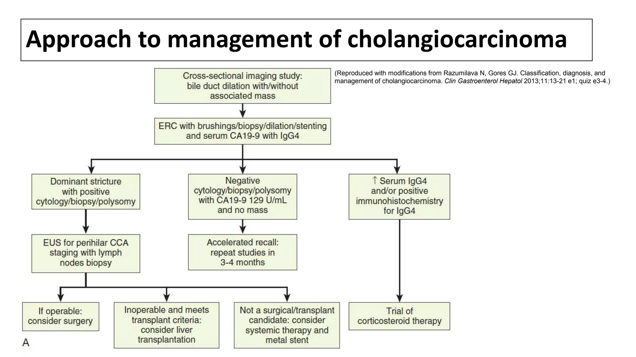 Approach to management of cholangiocarcinoma
(Reproduced with modifications from Razumilava N, Gores GJ. Classification, diagnosis, and
management of cholangiocarcinoma. Clin Gastroenterol Hepatol 2013;11:13-21 e1; quiz e3-4.)
 