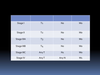 Stage I T1 N0 M0
Stage II T2 N0 M0
Stage IIIA T3 N0 M0
Stage IIIB T4 N0 M0
Stage IIIC AnyT N1 M0
Stage IV AnyT Any N M1
 