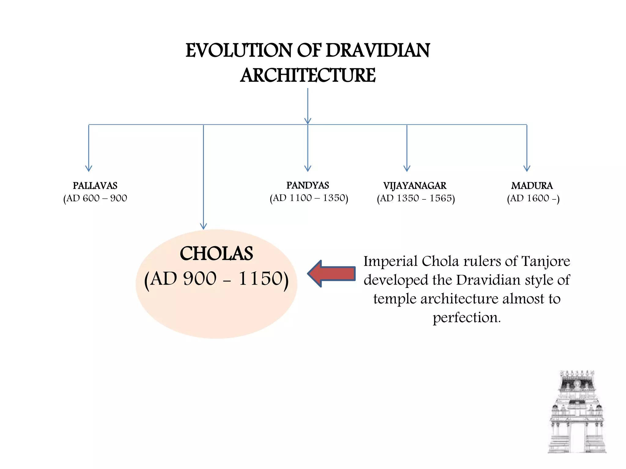EVOLUTION OF DRAVIDIAN
ARCHITECTURE
CHOLAS
(AD 900 - 1150)
PANDYAS
(AD 1100 – 1350)
VIJAYANAGAR
(AD 1350 - 1565)
MADURA
(AD 1600 -)
Imperial Chola rulers of Tanjore
developed the Dravidian style of
temple architecture almost to
perfection.
PALLAVAS
(AD 600 – 900
 
