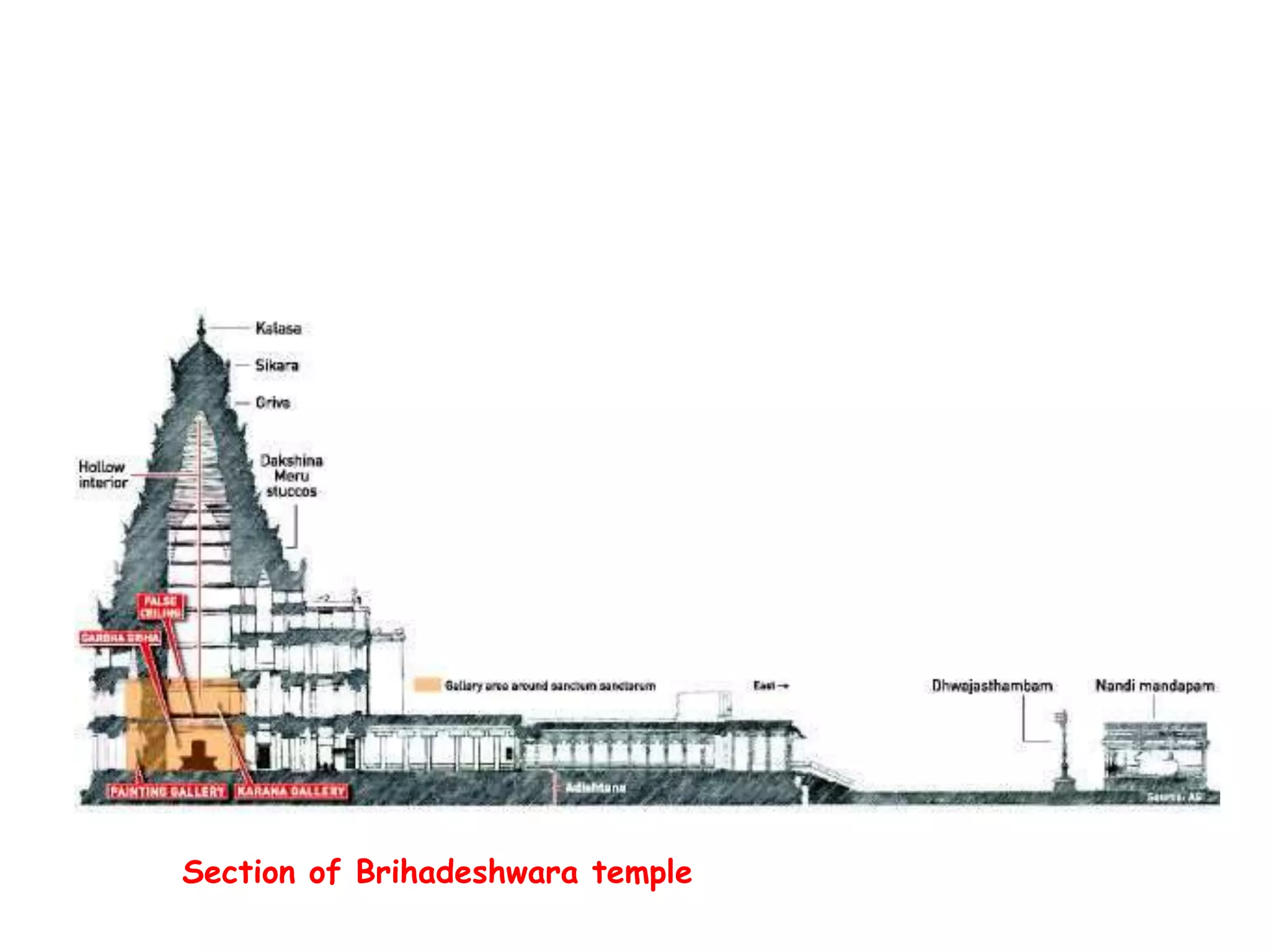 Section of Brihadeshwara temple
 