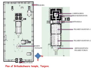 Plan of Brihadeshwara temple, Tanjore
GARBHAGRIHA
PRADAKSHINAPATH
ANTHARALA
PILLARED MANDAPA 1
PILLARED MANDAPA 2
ARDHAMANTAPA/
PILLARED PORCH
GOPURAM
NANDI
PAVILION
PRAKARA
N
E
 