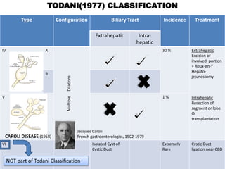 Type Configuration Biliary Tract Incidence Treatment
Extrahepatic Intra-
hepatic
IV A
MultipleDilations
30 % Extrahepatic
Excision of
involved portion
+ Roux-en-Y
Hepato-
jejunostomy
Intrahepatic
Resection of
segment or lobe
Or
transplantation
B
V 1 %
VI Isolated Cyst of
Cystic Duct
Extremely
Rare
Cystic Duct
ligation near CBD
CAROLI DISEASE (1958)
NOT part of Todani Classification
TODANI(1977) CLASSIFICATION
Jacques Caroli
French gastroenterologist, 1902-1979
 