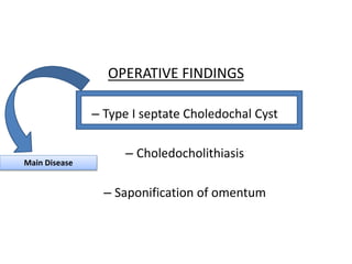 OPERATIVE FINDINGS
– Type I septate Choledochal Cyst
– Choledocholithiasis
– Saponification of omentum
Main Disease
 