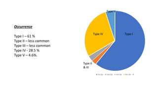 1st Qtr 2nd Qtr 3rd Qtr 4th Qtr
Type IV
Type V
Occurrence
Type I – 61 %
Type II – less common
Type III – less common
Type IV - 28.5 %
Type V – 4.6%.
Type I
Type II
& III
 