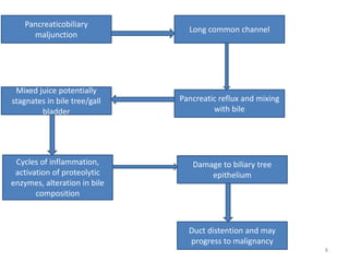 Pancreaticobiliary
maljunction
Long common channel
Pancreatic reflux and mixing
with bile
Mixed juice potentially
stagnates in bile tree/gall
bladder
Cycles of inflammation,
activation of proteolytic
enzymes, alteration in bile
composition
Damage to biliary tree
epithelium
Duct distention and may
progress to malignancy
8
 