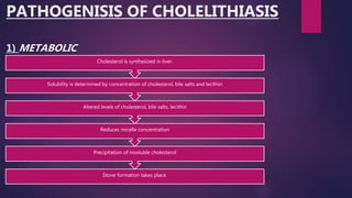 PATHOGENISIS OF CHOLELITHIASIS
1) METABOLIC
Stone formation takes place.
Precipitation of insoluble cholesterol
Reduces micelle concentration
Altered levels of cholesterol, bile salts, lecithin
Solubility is determined by concentration of cholesterol, bile salts and lecithin
Cholesterol is synthesized in liver.
 