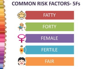 COMMON RISK FACTORS- 5Fs
FATTY
FORTY
FEMALE
FERTILE
FAIR
 