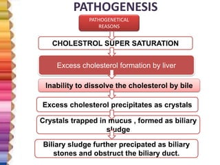 PATHOGENESIS
PATHOGENETICAL
REASONS
CHOLESTROL SUPER SATURATION
Excess cholesterol formation by liver
Inability to dissolve the cholesterol by bile
Excess cholesterol precipitates as crystals
Crystals trapped in mucus , formed as biliary
sludge
Biliary sludge further precipated as biliary
stones and obstruct the biliary duct.
 