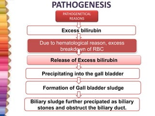 PATHOGENESIS
PATHOGENETICAL
REASONS
Excess bilirubin
Due to hematological reason, excess
breakdown of RBC
Release of Excess bilirubin
Precipitating into the gall bladder
Formation of Gall bladder sludge
Biliary sludge further precipated as biliary
stones and obstruct the biliary duct.
 