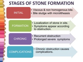 STAGES OF STONE FORMATION
• Viscous & non homogenous bile.
• Bile sludge with microlitheasisINITIAL
• Localization of stone in site.
• Symptoms appear according
to obstruction.
FORMATION
• Recurrent obstruction
• Prolonged severe symptomsCHRONIC
• Chronic obstruction causes
complications.COMPLICATIONS
 