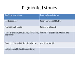Pigmented stones
Black pigment stones Brown pigment stones
Most common Rarely form in gall bladder
Formed in gall bladder Formed in bile duct
Made of calcium, bilirubinate, phosphate,
bicarbonate
Related to bile stasis & infected bile
Common in hemolytic disorder, cirrhosis e. coli, bacteroides
Multiple, small & hard in consistency
 