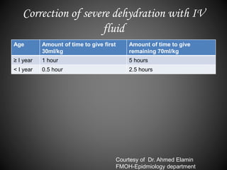 Correction of severe dehydration with IV
fluid
Age Amount of time to give first
30ml/kg
Amount of time to give
remaining 70ml/kg
≥ I year 1 hour 5 hours
< I year 0.5 hour 2.5 hours
Courtesy of Dr. Ahmed Elamin
FMOH-Epidmiology department
 