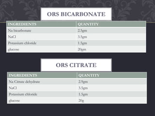 ORS BICARBONATE
INGREDIENTS QUANTITY
Na bicarbonate 2.5gm
NaCl 3.5gm
Potassium chloride 1.5gm
glucose 20gm
INGREDIENTS QUANTITY
Na Citrate dehydrate 2.9gm
NaCl 3.5gm
Potassium chloride 1.5gm
glucose 20g
ORS CITRATE
 