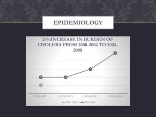 EPIDEMIOLOGY
1
2 2
3
5
CATEGORY 1 CATEGORY 2 CATEGORY 3 CATEGORY 4
24%INCREASE IN BURDEN OF
CHOLERA FROM 2000-2004 TO 2004-
2008
2000 -2004 2004-2008
 
