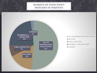 BURDEN OF INFECTIOUS
DESEASES IN PAKISTAN
ACUTE
RESPIRATORY
INFECTIONS
51%
MALARIA
16%
VIRAL HEPATITIS
8%
DIARRHEA AND
DYSENTRY
23%
OTHERS
2%
ACUTE RESPIRATORY INFECTIONS
MALARIA
VIRAL HEPATITIS
DIARRHEA AND DYSENTRY
OTHERS
 