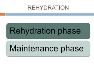 REHYDRATION
Rehydration phase
Maintenance phase