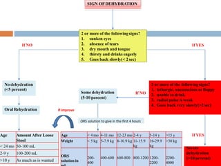 SIGN OFDEHYDRATION
No dehydration
(<5 percent)
Some dehydration
(5-10 percent)
2 or more of the followingsigns?
1. sunken eyes
2. absence of tears
3. dry mouth and tongue
4. thirsty and drinks eagerly
5. Goes back slowly(< 2 sec)
Oral Rehydration
If NO IfYES
2 or more of the followingsigns?
1. lethargic, unconscious orfloppy
2. unable to drink
3. radial pulse is weak
4. Goes back very slowly(>2 sec)
If YES
Severe
dehydration
(>10 percent)
If NO
Age Amount After Loose
Stool
< 24 mo 50-100 mL
2-9 y 100-200 mL
>10 y As much as is wanted
Age < 4 mo 4-11 mo 12-23 mo 2-4 y 5-14 y >15 y
Weight < 5 kg 5-7.9 kg 8-10.9 kg 11-15.9
kg
16-29.9
kg
>30 kg
ORS
solution in
200-
400
400-600 600-800 800-1200 1200-
2200
2200-
4000
ORS solution to give in the first 4 hours
If improve