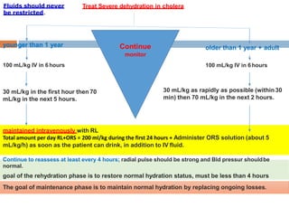 Treat Severe dehydration in cholera
younger than 1 year
100 mL/kg IV in 6 hours
older than 1 year + adult
30 mL/kg in the first hour then 70
mL/kg in the next 5 hours.
30 mL/kg as rapidly as possible (within30
min) then 70 mL/kg in the next 2 hours.
Fluids should never
be restricted.
maintained intravenously with RL
Total amount per day RL+ORS = 200 ml/kg during the first 24 hours + Administer ORS solution (about 5
mL/kg/h) as soon as the patient can drink, in addition to IV fluid.
Continue to reassess at least every 4 hours; radial pulse should be strong and Bld pressur shouldbe
normal.
goal of the rehydration phase is to restore normal hydration status, must be less than 4 hours
The goal of maintenance phase is to maintain normal hydration by replacing ongoing losses.
100 mL/kg IV in 6 hours
Continue
monitor