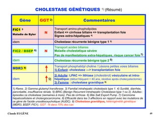 CHOLESTASE GÉNÉTIQUES 1) (Résumé)
Claude EUGÈNE !49
Gène GGT 2) Commentaires
FIC1 3 
Maladie de Byler
N
Transport amino-phopholipides
Enfant => cirrhose biliaire => transplantation foie
Signes extra-hépatiques 4)
idem Cholestase récurrente bénigne type 1 5)
FIC2 / BSEP 6) N
Transport acides biliaires
Maladie cholestatique sévère 
Pas de manifestations extra-hépatiques, risque cancer foie 7) 
idem Cholestase récurrente bénigne type 2 5)
MDR3 8)
Transport phosphatidyl choline / Lésions petites voies biliaires 
1) Enfant: cholestase ---> transplantation foie 
 
idem 9)
2) Adulte: LPAC => lithiase (cholestérol) vésiculaire et intra-
hépatique (début fréquent < 40 ans, récidive après cholecystectomie) 
3) Femme : cholestase gravidique 9)
1) Rares. 2) Gamma glutamyl transferase. 3) Familial intrahepatic cholestasis type 1. 4) Surdité, diarrhée,
pancréatite, insuffisance rénale. 5) BRIC (Benign Recurrent Intrahepatic Cholestasis type 1 ou 2). Adultes :
épisodes ce cholestase (semaines à mois). Pas de cirrhose. 6) Bile Salt Export Pump. 7) Carcinome
hépatocellulaire et cholangiocarcinome. 8) Efficacité dans les 3 affections en rapport avec les mutations de
ce gène de l'acide ursodésoxycholique (AUDC). 9) Cholestase gravidique, hétérogénéité génétique
(MDR3, BSEP, FIC1), GGT : N dans 70% des cas
 