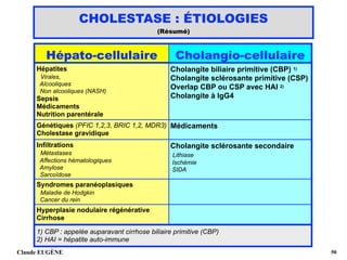 CHOLESTASE : ÉTIOLOGIES 
(Résumé)
Claude EUGÈNE !50
Hépato-cellulaire Cholangio-cellulaire
Hépatites 
Virales, 
Alcooliques 
Non alcooliques (NASH)
Sepsis
Médicaments
Nutrition parentérale
Cholangite biliaire primitive (CBP) 1)
Cholangite sclérosante primitive (CSP) 
Overlap CBP ou CSP avec HAI 2)
Cholangite à IgG4
Génétiques (PFIC 1,2,3, BRIC 1,2, MDR3)
Cholestase gravidique
Médicaments
Infiltrations
Métastases 
Affections hématologiques 
Amylose 
Sarcoïdose 
Cholangite sclérosante secondaire 
Lithiase 
Ischémie 
SIDA
Syndromes paranéoplasiques
Maladie de Hodgkin 
Cancer du rein 
Hyperplasie nodulaire régénérative
Cirrhose
1) CBP : appelée auparavant cirrhose biliaire primitive (CBP) 
2) HAI = hépatite auto-immune
 