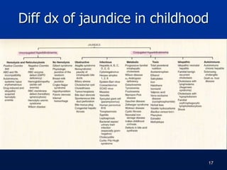 Diff dx of jaundice in childhood
17
 