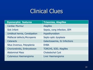 Dysmorphic features Trisomies, Alagilles
Cardiac Murmur Alagilles
Sick Infant Sepsis, cong infection, IEM
Umblical hernia, Constipation Hypothyroidism
Midfacial defects,Micropenis Septo optic dysplasia
Cataracts Galactosaemia, IU Infections
Situs Inversus, Polysplenia EHBA
Chorioretinitis, Embryotoxon TORCHS, SOD, Alagilles
Abdominal Mass Choledochal Cyst
Cutaneous Haemangioma Liver Haemangioma
Clinical Clues
31
 