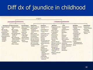 Diff dx of jaundice in childhood
38
 