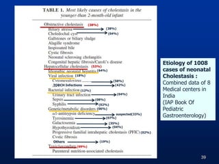 (38%)
(04%)
(38%)
(64%)
(58%)
(08%)
(04%)
(02%)
(35%)
(53%)
(18%)
TORCH Infections (42%)
(06%)
(04%)
(07%)
suspected(33%)
(02%)
(09%)
Others (19%)
Etiology of 1008
cases of neonatal
Cholestasis :
Combined data of 8
Medical centers in
India
(IAP Book Of
Pediatric
Gastroenterology)
(12%)
39
 