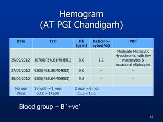 Hemogram
(AT PGI Chandigarh)
Date TLC Hb
(g/dl)
Reticulo-
cytes(%)
PBF
25/09/2012 10700(P34L61M04E01) 8.6 1.2
Moderate Microcytic
Hypochromic with few
macrocytes &
occasional eliptocytes
27/09/2012 9200(P53L38M04E03) 9.0 - -
30/09/2012 5200(P26L64M06E03) 9.5 - -
Normal
Value
1 month – 1 year
6000 – 17500
2 mon – 6 mon
11.5 – 15.5
42
Blood group – B ‘+ve’
 