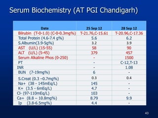 Serum Biochemistry (AT PGI Chandigarh)
Date 25 Sep 12 28 Sep 12
Bilrubin (T-0-1.0) (C-0-0.3mg%) T-21.76,C-15.61 T-20.96,C-17.36
Total Protein (4.6-7.4 g%) 5.6 6.2
S.Albumin(3.9-5g%) 3.2 3.9
AST (U/L) (15-55) 58 90
ALT (U/L) (5-45) 379 457
Serum Alkaline Phos (0-250) - 1500
PT - C-12,T-13
INR - 1.08
BUN (7-19mg%) 6 -
S.Creat (0.3 –0.7mg%) 0.3 0.4
Na+ (38 - 145mEq/L) 145 -
K+ (3.5 - 6mEq/L) 4.7 -
Cl- (97-110mEq/L) 103 -
Ca+ (8.8 – 10.8mg%) 8.79 9.9
Ip (3.8-6.5mg%) 4.4 -
43
 