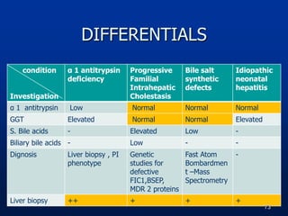 condition
Investigation
α 1 antitrypsin
deficiency
Progressive
Familial
Intrahepatic
Cholestasis
Bile salt
synthetic
defects
Idiopathic
neonatal
hepatitis
α 1 antitrypsin Low Normal Normal Normal
GGT Elevated Normal Normal Elevated
S. Bile acids - Elevated Low -
Biliary bile acids - Low - -
Dignosis Liver biopsy , PI
phenotype
Genetic
studies for
defective
FIC1,BSEP,
MDR 2 proteins
Fast Atom
Bombardmen
t –Mass
Spectrometry
-
Liver biopsy ++ + + +
73
DIFFERENTIALS
 