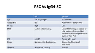 PSC Vs IgG4-SC
PSC IgG4-SC
Age 40s or younger 50s or older
Association IBD Autoimmune pancreatitis
CC risk High Low
ERCP Multifocal stricturing Lower CBD intra-pancreatic, or
hilar stricture (tumour like).
Multifocal stricturing may occur
but less than PSC.
LAB pANCA Raised IgG4 level
Biopsy Not essential. Ductopenia. Diagnostic. Plasma cell
infiltration.
Therapy No specific therapy Steroids
 