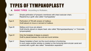 TYPES OF TYMPANOPLASTY
Type I Simple perforation of tympanic membrane with intact ossicular chain;
Repaired by a graft- also called “myringoplasty”
Type II Perforation of TM with erosion of malleus;
Graft placed on incus or remnant of malleus.
Type III Malleus and incus are absent.
Graft directly placed on stapes head- also called “Myringostapediopexy” or “Columella
tympanoplasty”
Type IV Only the footplate of stapes is present;
Graft is placed between the oval and round window.
Type V Stapes footplate is fixed, but the round window is functioning;
In such cases another window is created on the horizontal semi-circular canal and
covered with a graft- also called “ fenestration separation”
A. BASIC TYPES: According to Wullstein,
 