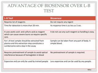 ADVANTAGE OF BIOSENSOR OVER L-B
TEST
L-B Test Biosensor
Requires lot of reagents Do not require any regent
Time for detection is more than 20 min. Its response time is as less as 5 sec.
It uses acetic acid and sulfuric acid as reagent
which can cause severe burns so require specific
care.
It do not use any such reagent so handling is easy.
For L-B test sample should be extracted from
plasma and this extraction step constitutes a
cumbersome extra step in the assay
Sample can be taken from any part of body. It
simple blood.
Requires pretreatment of sample to avoid optical
interference because of hemoglobin in blood
No pretreatment of sample is required.
Expensive and can only be used by trained people Less expensive and can be used by any people.
Niha
 