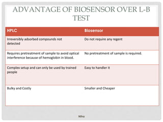 ADVANTAGE OF BIOSENSOR OVER L-B
TEST
HPLC Biosensor
Irreversibly adsorbed compounds not
detected
Do not require any regent
Requires pretreatment of sample to avoid optical
interference because of hemoglobin in blood.
No pretreatment of sample is required.
Complex setup and can only be used by trained
people
Easy to handler it
Bulky and Costly Smaller and Cheaper
NIha
 