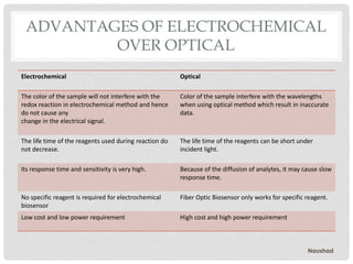 ADVANTAGES OF ELECTROCHEMICAL
OVER OPTICAL
Electrochemical Optical
The color of the sample will not interfere with the
redox reaction in electrochemical method and hence
do not cause any
change in the electrical signal.
Color of the sample interfere with the wavelengths
when using optical method which result in inaccurate
data.
The life time of the reagents used during reaction do
not decrease.
The life time of the reagents can be short under
incident light.
Its response time and sensitivity is very high. Because of the diffusion of analytes, it may cause slow
response time.
No specific reagent is required for electrochemical
biosensor
Fiber Optic Biosensor only works for specific reagent.
Low cost and low power requirement High cost and high power requirement
Naushad
 